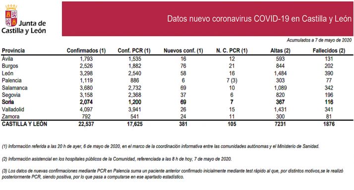 Datos oficialees para este jueves 7 de mayo. 