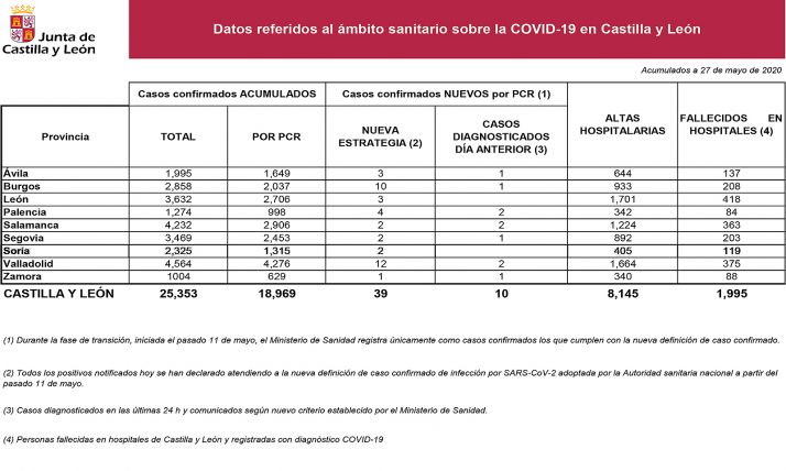 Datos sobre la situación de la epidemia para este miércoles. 