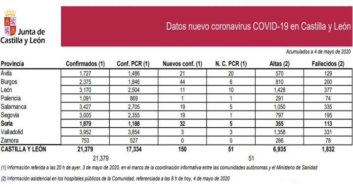 Estadísticas de la enfermedad a fecha de este lunes 4 de mayo. 