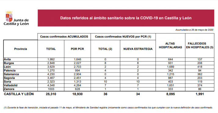 Informe epidemiológico 26 de mayo.