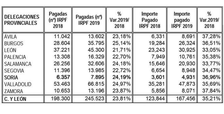 7.895 sorianos han recibido ya la devolución del IRPF 2019 por importe de 4,9 M€