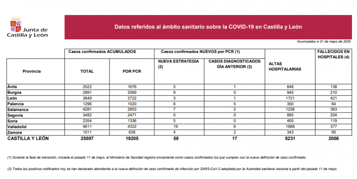 DATOS OFICIALES: Soria registra 0 contagios en otro día sin altas ni fallecidos