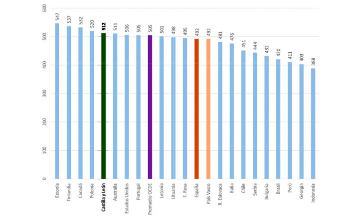 Última estadística sobre esta materia educativa del PISA. 