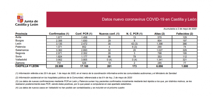 DATOS OFICIALES: Nuevo repunte con 79 positivos por PCR en Soria 