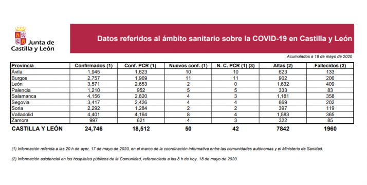 DATOS OFICIALES: Soria alcanza la primera semana sin fallecidos por Covid-19