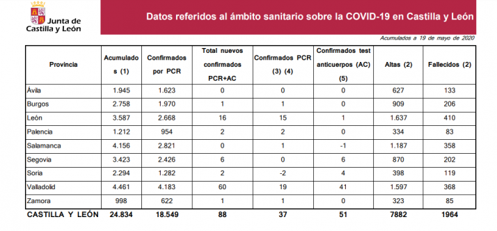 DATOS OFICIALES: Jornada sin positivos en las pruebas PCR en Soria