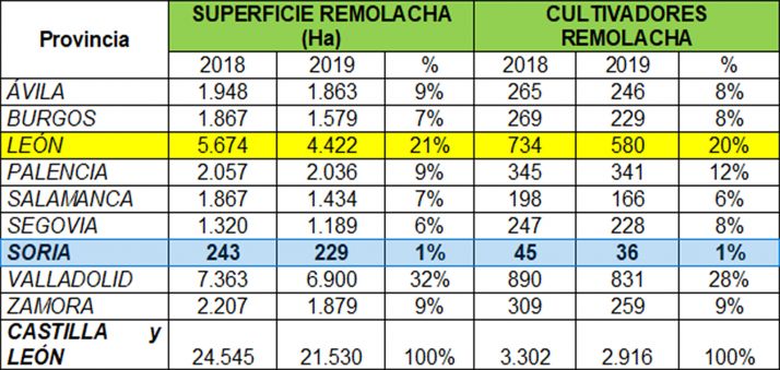 Distribución del cultivo por provincias. /Jta.