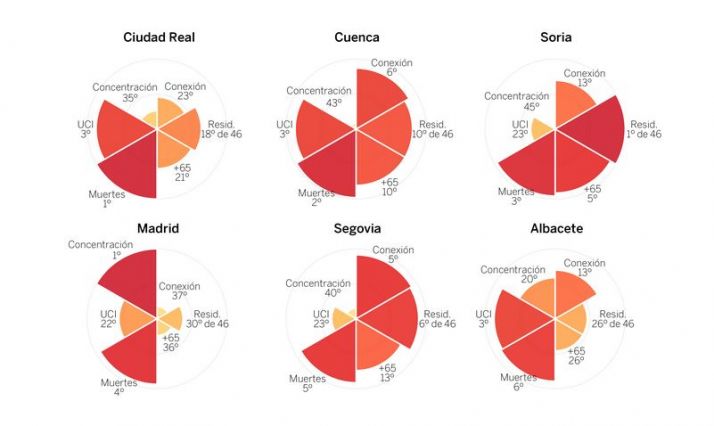 Los puntos débiles y fuertes de la provincia de Soria para pasar de fase