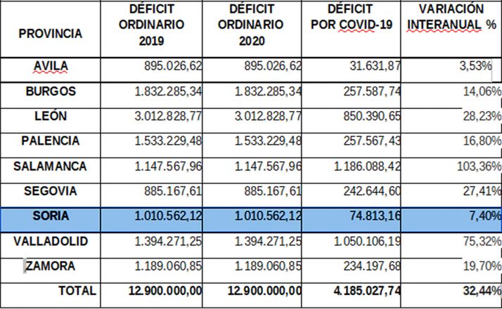 Desglose de las pérdidas por provincias y su comparativa. 