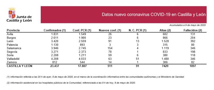 Seis nuevos casos de Covid-19 en Soria confirmados con PCR que aumentan hasta 59 con otras pruebas rápidas