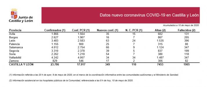 Siete nuevos contagios confirmados con PCR, con lo que suman 54 casos más de coronavirus en Soria desde ayer