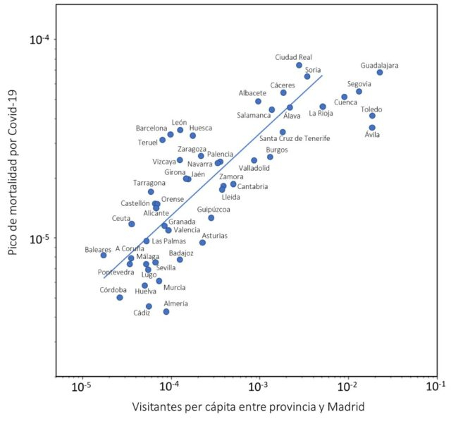 Así es el estudio que demuestra el vínculo entre la movilidad con Madrid y las muertes por Coronavirus