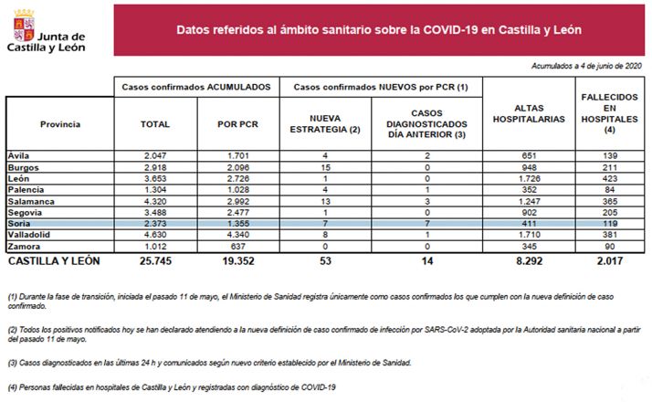 Las estadísticas sobre la situación del virus para este jueves 4 de junio. 