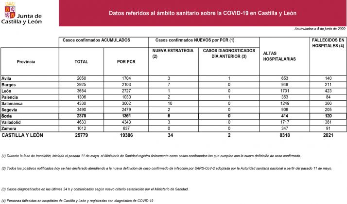 Datos del Covid-19 para este viernes. 