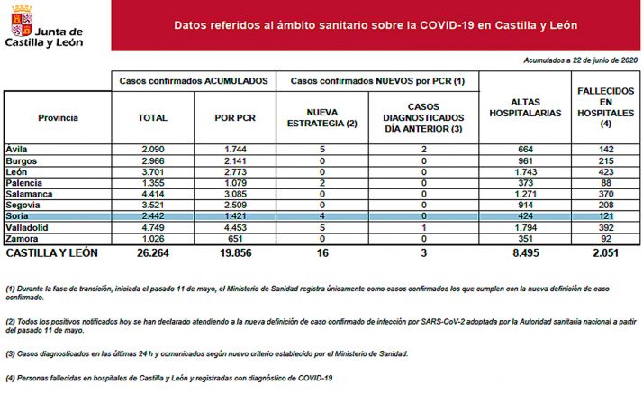 Coronavirus en Soria: Ningún caso detectado, por PCR, de la enfermedad en el último día