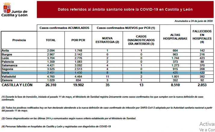 Coronavirus en Soria: Repuntan los nuevos casos, con 8 infectados