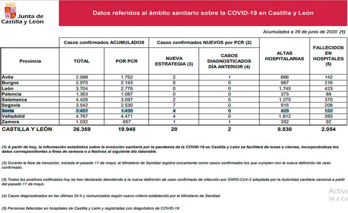 Coronavirus en Soria: Ningún caso nuevo y 4 notificados por PCR