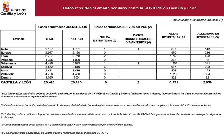 Estadística oficial para este martes 30 de junio. /Jta.