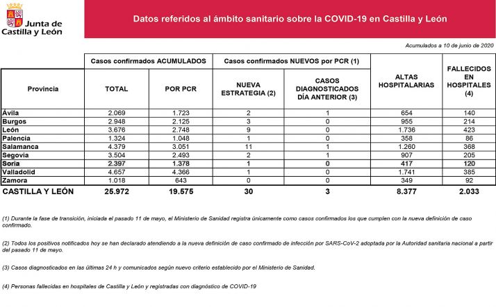 DATOS OFICIALES: Ningún positivo por Covid-19 en las últimas 24 horas