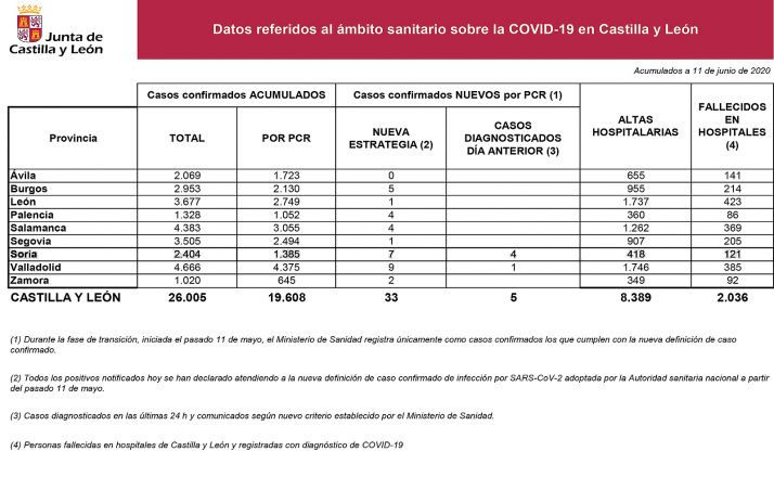 Datos oficiales para este jueves. 