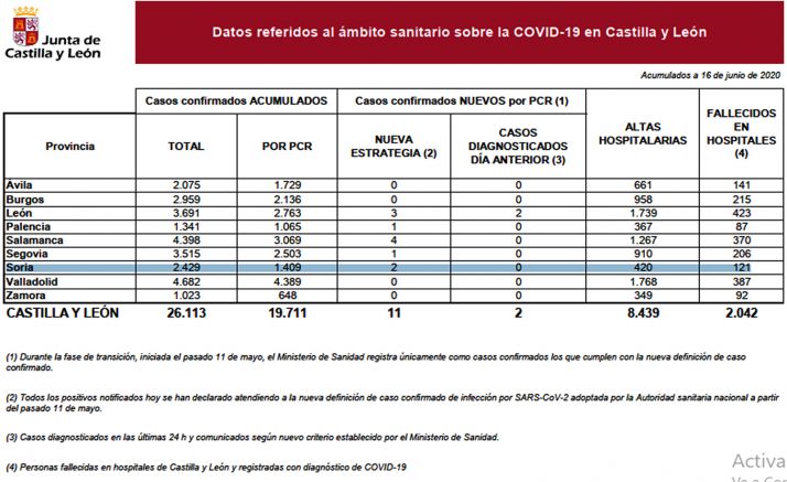 Estadística oficial para este martes 16 de junio. /Jta.