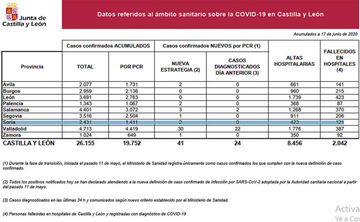 Situación del Covid-19 para este miércoles. 