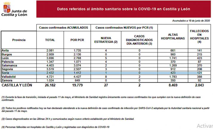 La estadística de la epidemia para este 18 de junio.