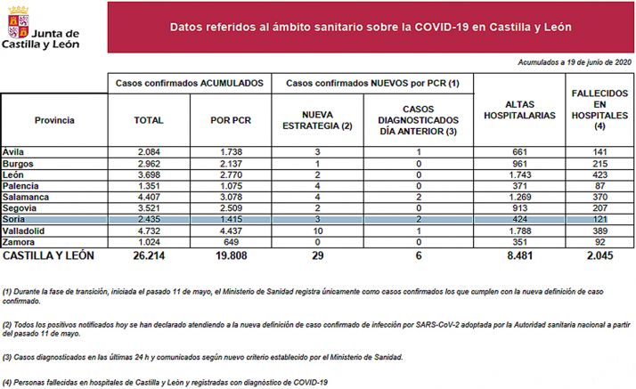 Estadística oficial para este viernes 19 de junio. /Jta.