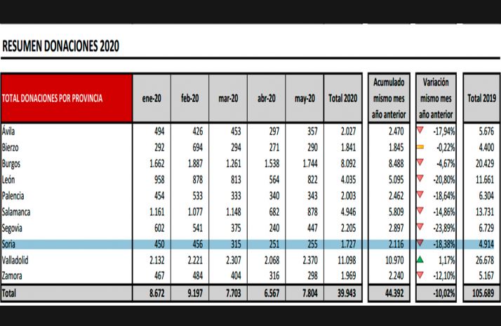 Hoy domingo, Día Mundial del Donante de Sangre