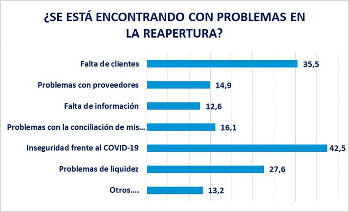 9 de cada 10 empresas ven insuficiente el apoyo recibido por las administraciones en la crisis Covid-19