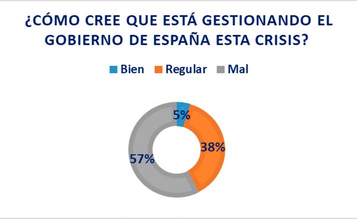 6 de cada 10 empresarios sorianos suspenden al Gobierno por la gestión de la crisis, según el VII Observatorio FOES