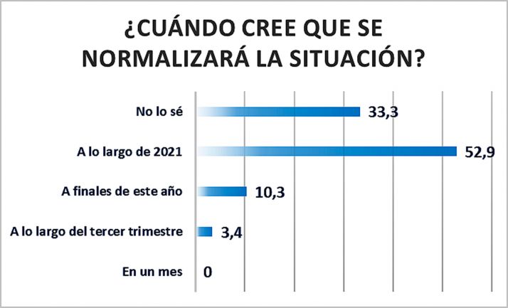 Más de la mitad de los empresarios sorianos no cree posible recuperar la normalidad antes de 2021