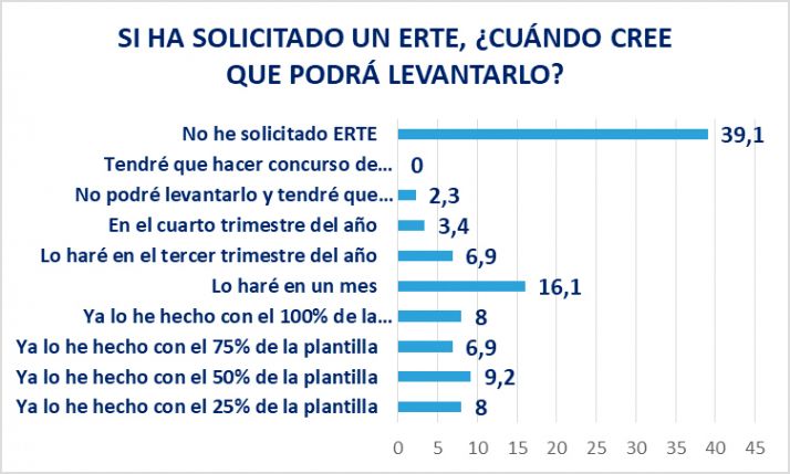 El 81,6% de las empresas sorianas tiene peores perspectivas de facturación ahora, aunque el 56,3% mantendrá su plantilla