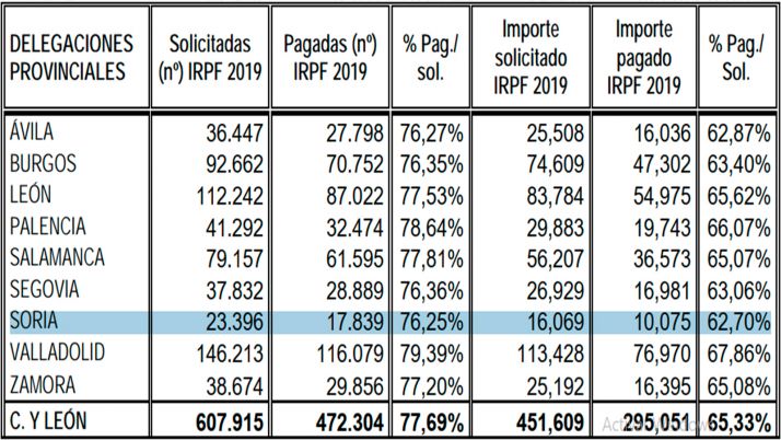 La Agencia Tributaria ya ha devuelto 10 M€ a 17.800 contribuyentes sorianos de IRPF