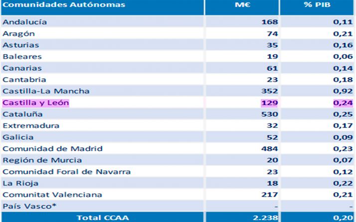 El impacto de la epidemia en las cuentas públicas de CyL en abril se eleva a 129 M€