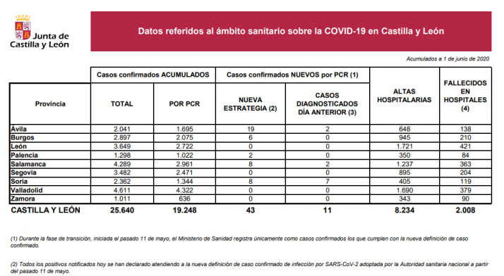 DATOS OFICIALES: Soria sufre un repunte con 7 nuevos casos confirmados por PCR