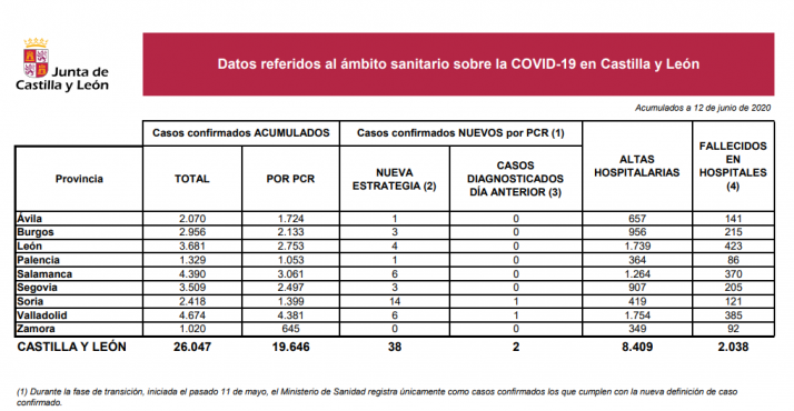 DATOS OFICIALES: No cesa el goteo de casos confirmados por PCR