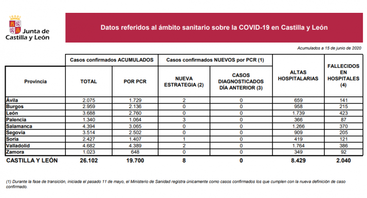 DATOS OFICIALES: Se reducen de forma drástica los nuevos positivos en Soria