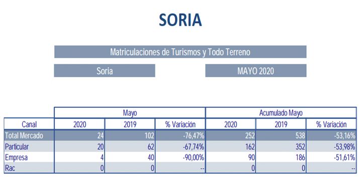Las matriculaciones de vehículos en mayo. 