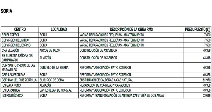 Casi 390.000 € para once obras de reforma en centros docentes este verano