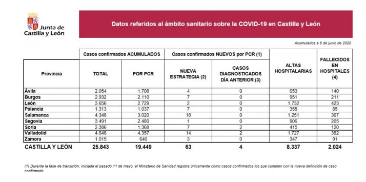 Soria suma dos contagios de Covid-19 confirmados con la prueba PCR