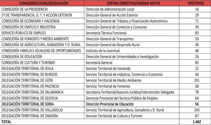 Una auditoría analiza los servicios de la Junta durante el estado de alarma