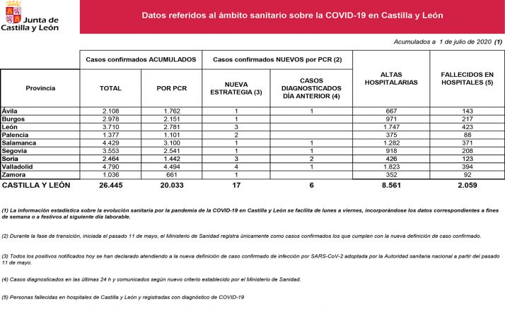 Coronavirus en Soria: Dos nuevo positivos tras el último parte