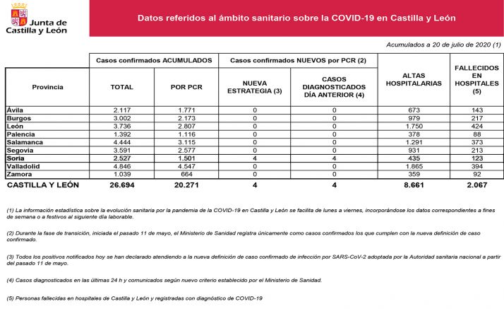 Coronavirus en Soria: La provincia, la única de CyL con nuevos infectados