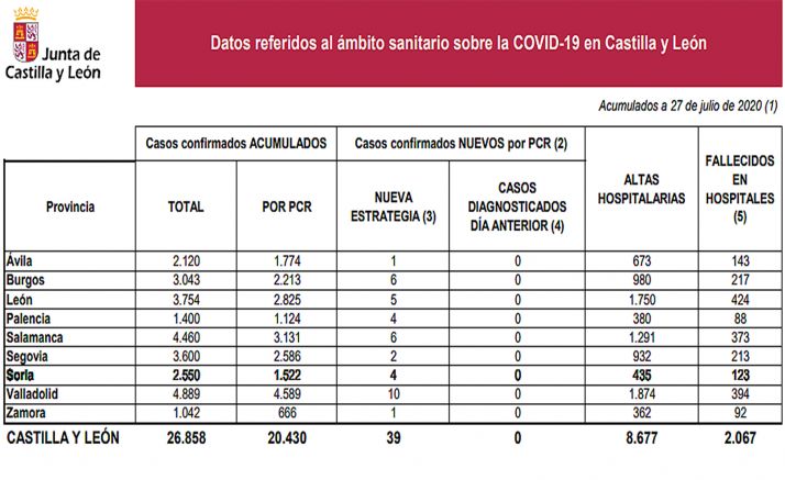 Datos de la situación de epidemia a fecha de este lunes 27 de julio. /Jta.