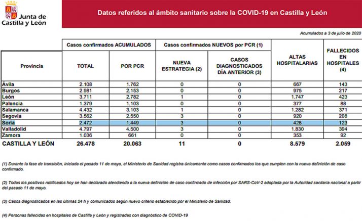 Datos oficiales de la enfermedad para este 3 de julio. 