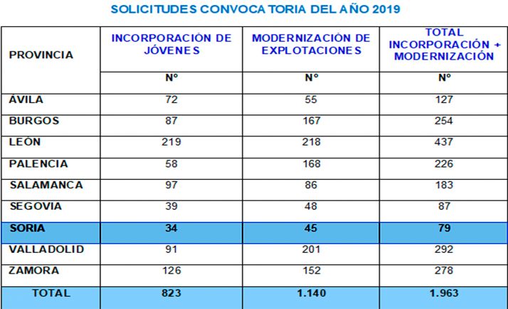 Soria cursó 79 solicitudes para incorporación de jóvenes y modernización de explotaciones	   