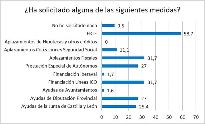 Ocho de cada diez empresarios considera insuficiente el apoyo de las administraciones, según el Observatorio FOES
