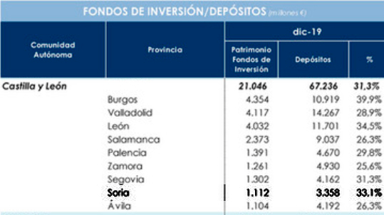 La provincia registró 1.112 M&euro; en fondos de inversión durante 2019