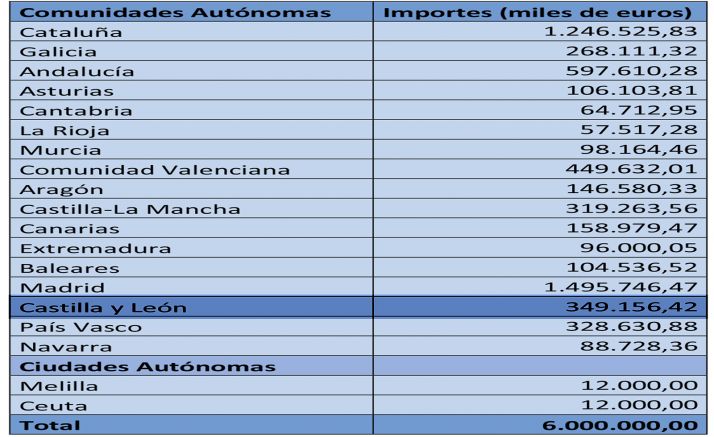 Reparto por autonomías 